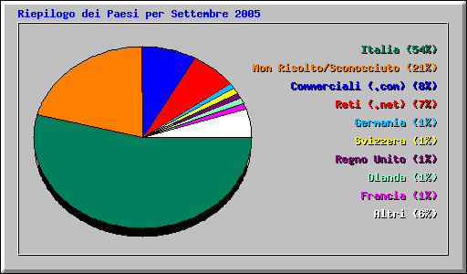 Riepilogo dei Paesi per Settembre 2005