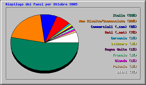 Riepilogo dei Paesi per Ottobre 2005