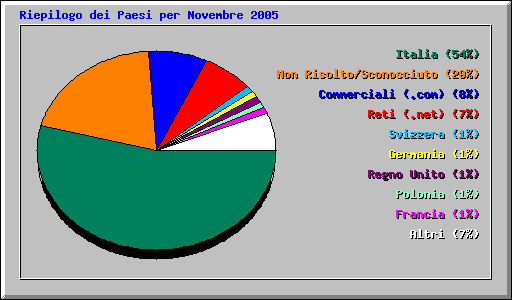 Riepilogo dei Paesi per Novembre 2005