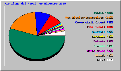 Riepilogo dei Paesi per Dicembre 2005