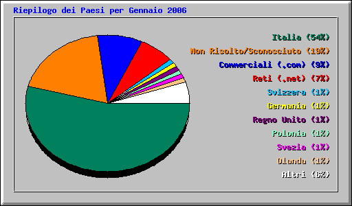 Riepilogo dei Paesi per Gennaio 2006