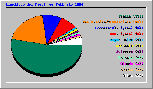 Riepilogo dei Paesi per Febbraio 2006