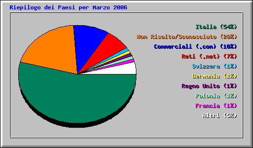 Riepilogo dei Paesi per Marzo 2006
