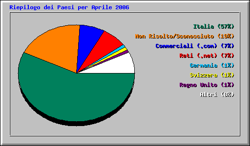 Riepilogo dei Paesi per Aprile 2006