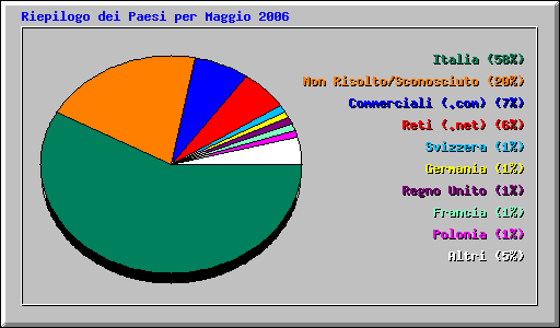 Riepilogo dei Paesi per Maggio 2006