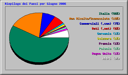 Riepilogo dei Paesi per Giugno 2006