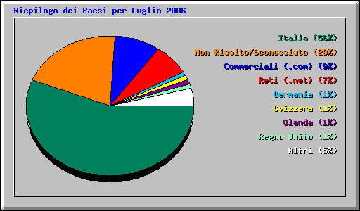 Riepilogo dei Paesi per Luglio 2006