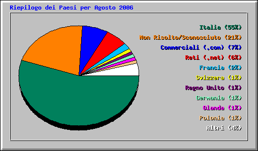 Riepilogo dei Paesi per Agosto 2006