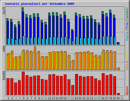 Contatti giornalieri per Settembre 2005