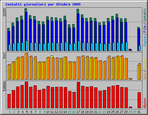 Contatti giornalieri per Ottobre 2005