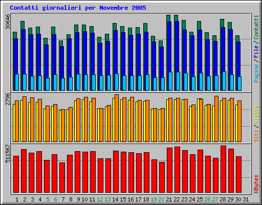 Contatti giornalieri per Novembre 2005