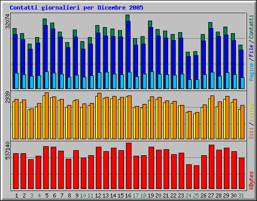 Contatti giornalieri per Dicembre 2005
