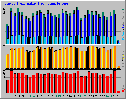 Contatti giornalieri per Gennaio 2006