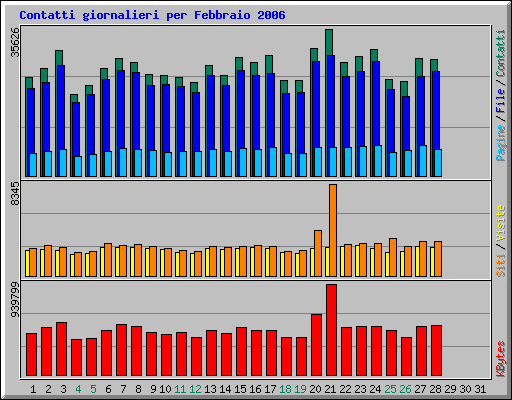 Contatti giornalieri per Febbraio 2006