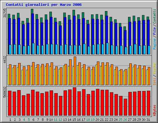 Contatti giornalieri per Marzo 2006