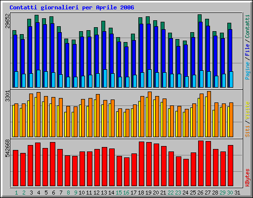 Contatti giornalieri per Aprile 2006