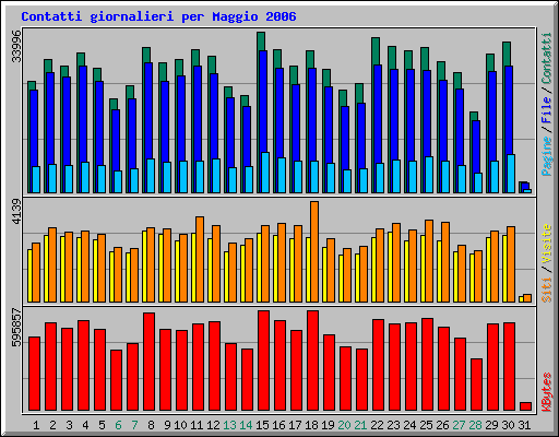 Contatti giornalieri per Maggio 2006