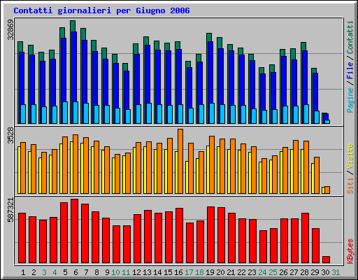 Contatti giornalieri per Giugno 2006