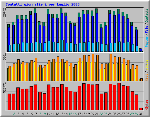 Contatti giornalieri per Luglio 2006