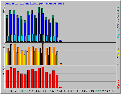 Contatti giornalieri per Agosto 2006