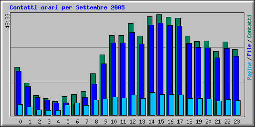 Contatti orari per Settembre 2005
