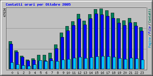 Contatti orari per Ottobre 2005