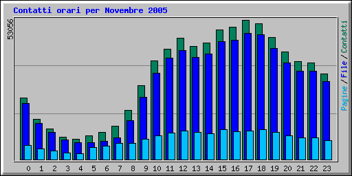 Contatti orari per Novembre 2005
