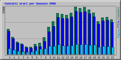 Contatti orari per Gennaio 2006