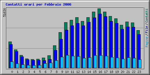 Contatti orari per Febbraio 2006