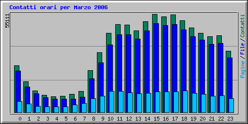 Contatti orari per Marzo 2006