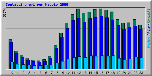 Contatti orari per Maggio 2006