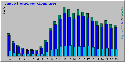Contatti orari per Giugno 2006