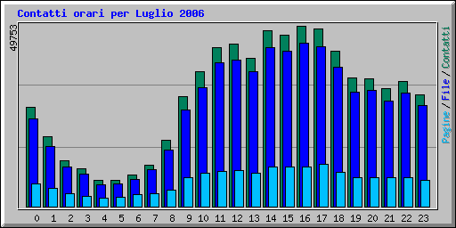 Contatti orari per Luglio 2006
