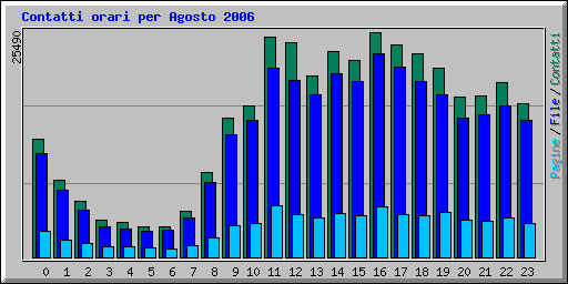 Contatti orari per Agosto 2006