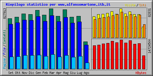 Riepilogo statistico per www.alfonsomartone.itb.it
